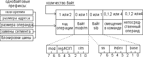 Структура машинной команды